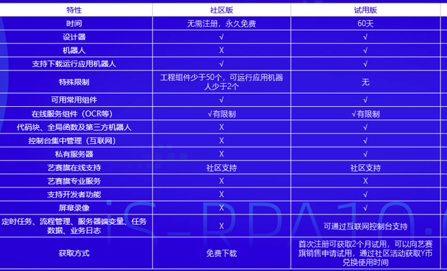 <b>RPA应用机器人商城特点介绍一：版本篇</b>