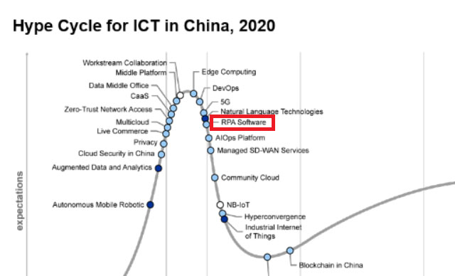 尊龙凯时人生就是搏再次入选Gartner“Hype Cycle for ICT in China, 2020”