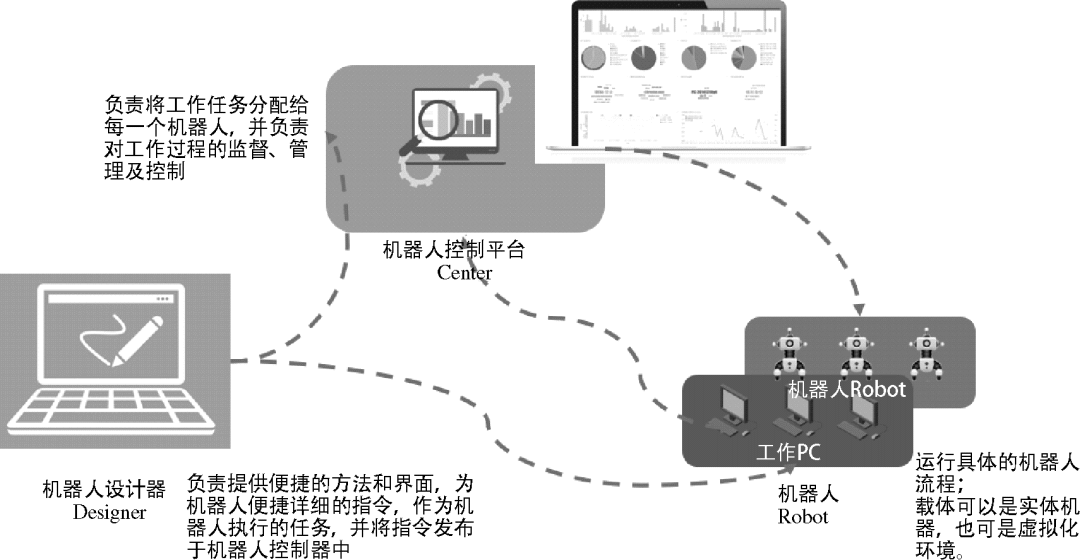 财务机器人架构