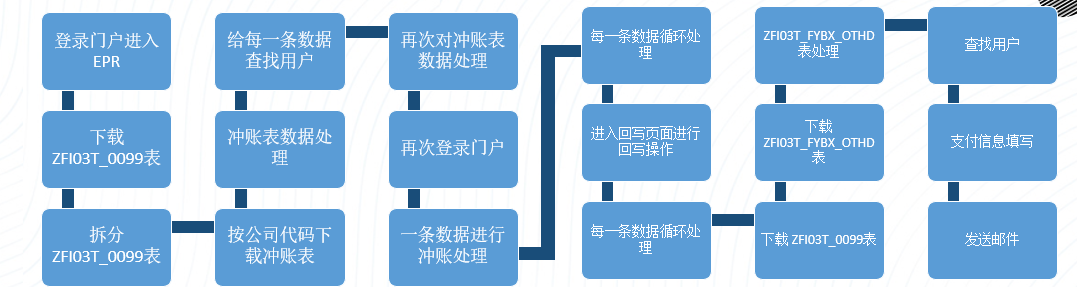 业务流程详图