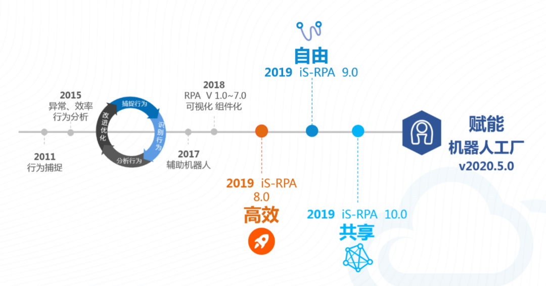 尊龙凯时人生就是搏RPA